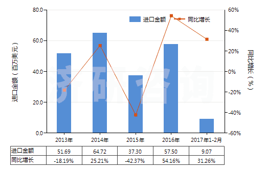 2013-2017年2月中國其他注射機(HS84771090)進口總額及增速統(tǒng)計